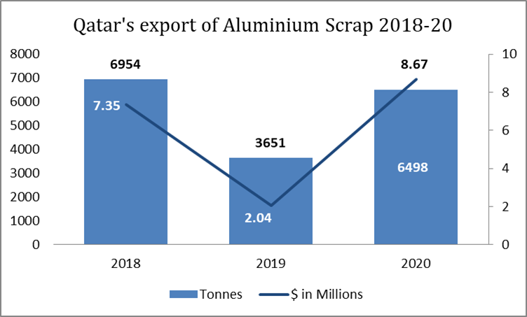 Qatar’s export of aluminium scrap