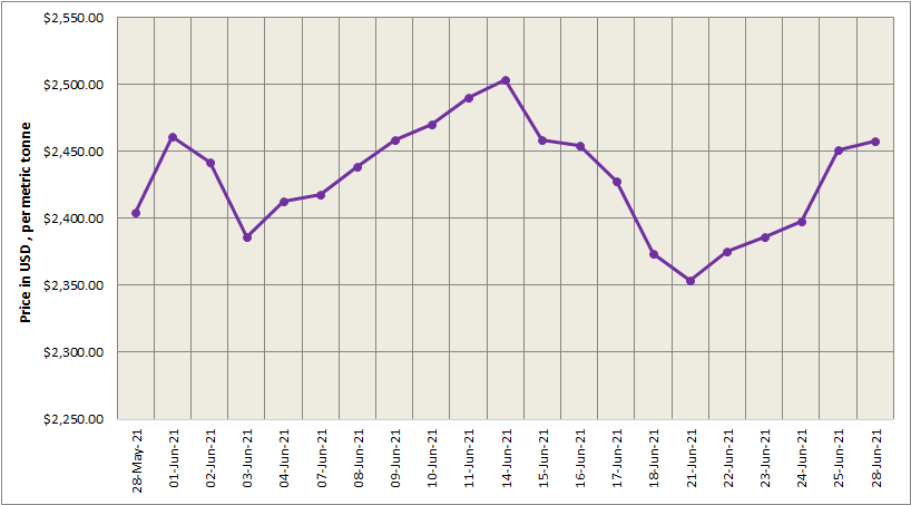 LME aluminium price grows US$7/t to stand at US$2458/t