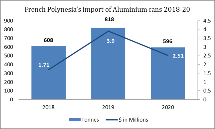French Polynesia’s import of aluminium cans 