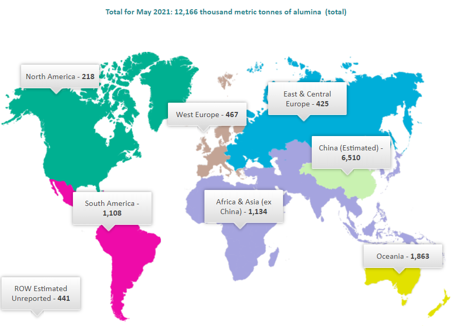 World alumina production grows 3.9% M-o-M & 8.6% Y-o-Y to 12.166 million tonnes in May 2021