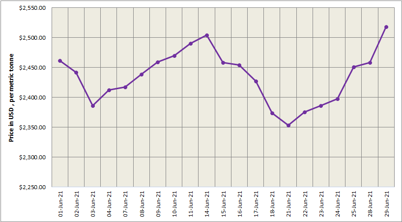 LME aluminium price surged above US$2500/t