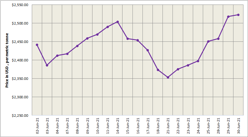 LME aluminium price further closes higher at US$2523/t