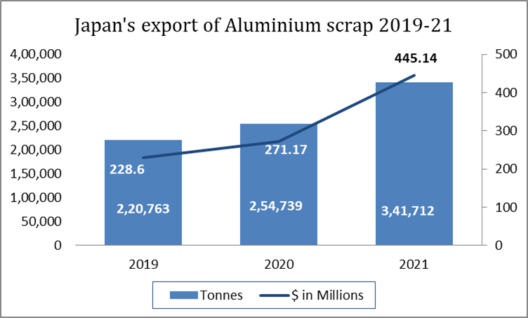 Japan’s export of aluminium scrap