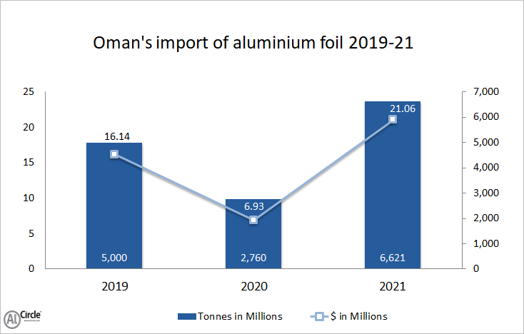 Oman’s import of aluminium foil during 2019-20 demonstrates sharp downfall