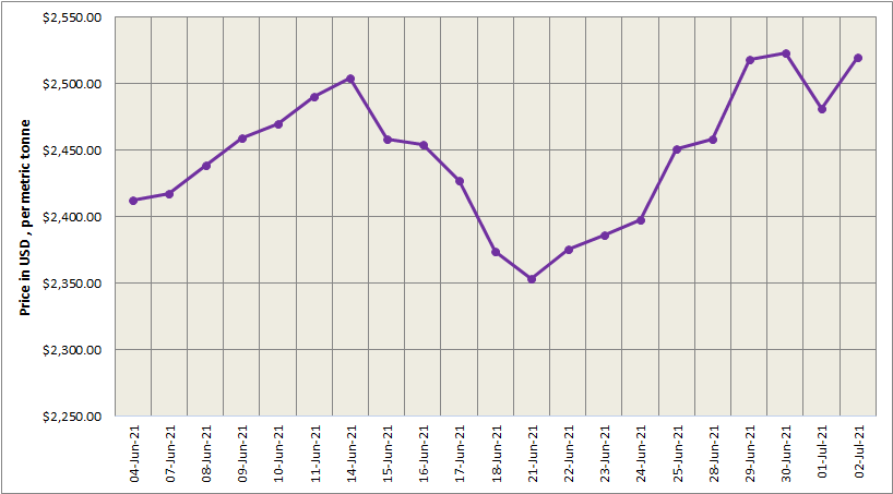 LME aluminium price grew US$38.50/t to close at US$2519.50/t; SHFE soared above US$2900/t