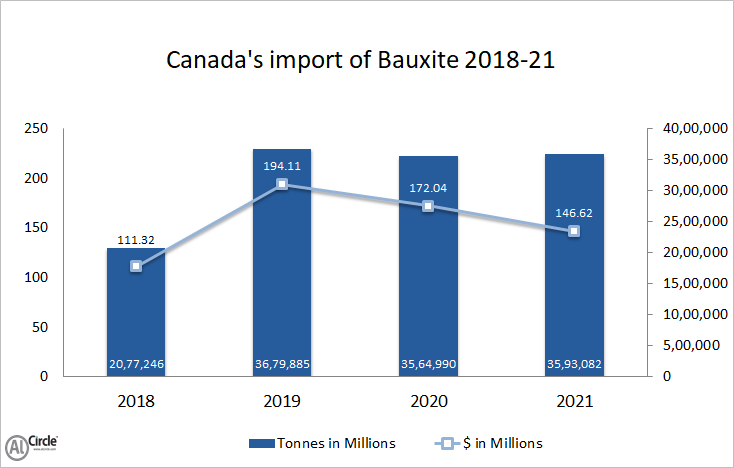 Canada’s import of bauxite