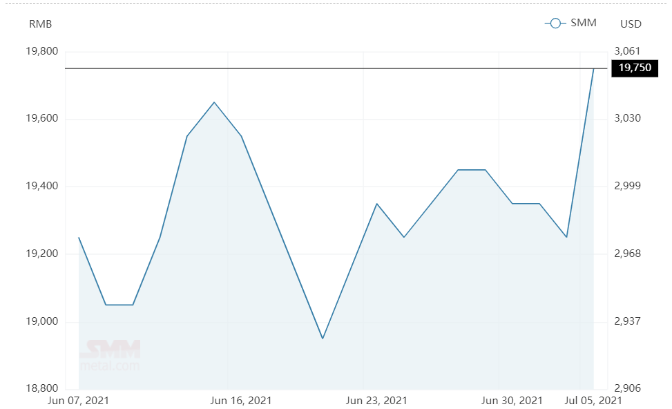 Aluminium alloy (A356) price builds-up RMB500/t