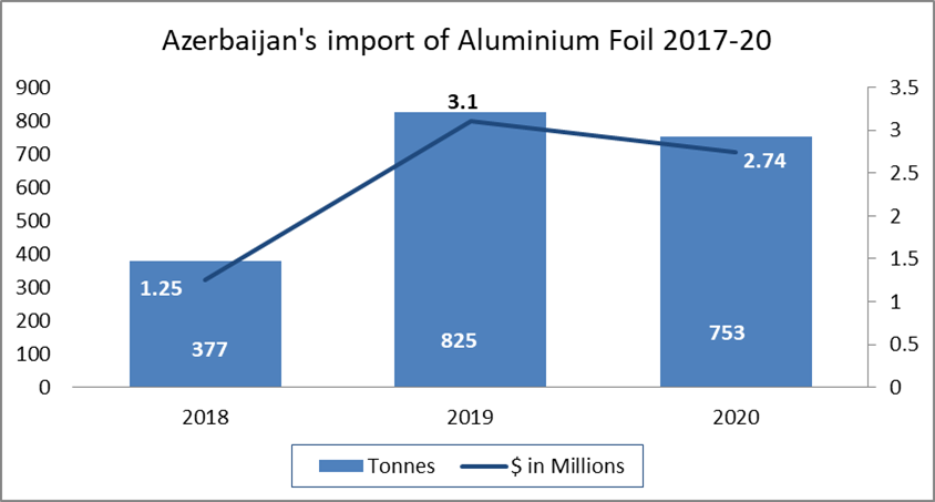 Azerbaijan’s import of aluminium foil