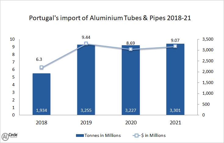 Portugal’s import of aluminium tubes and pipes 