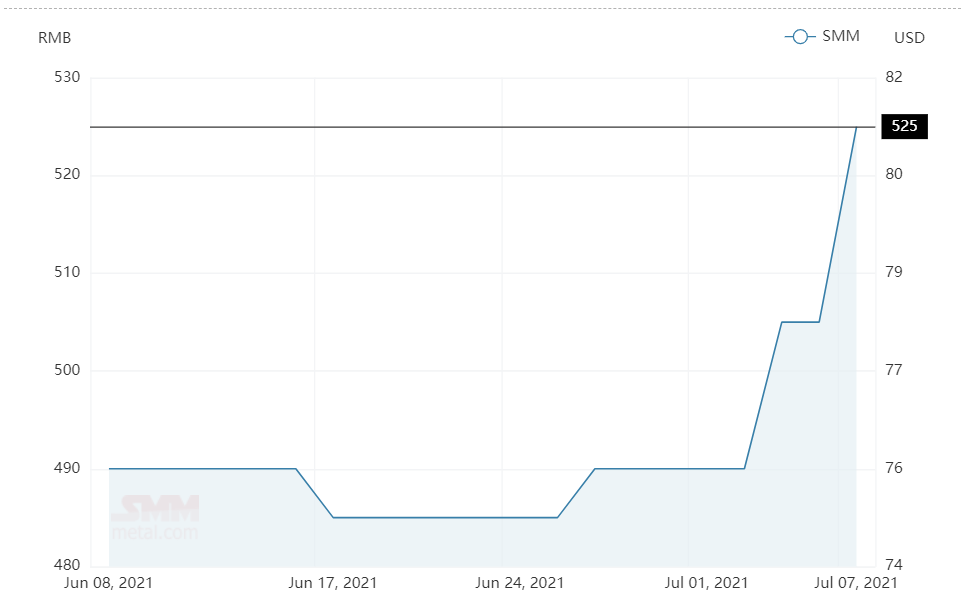 Caustic soda price gains RMB20/t