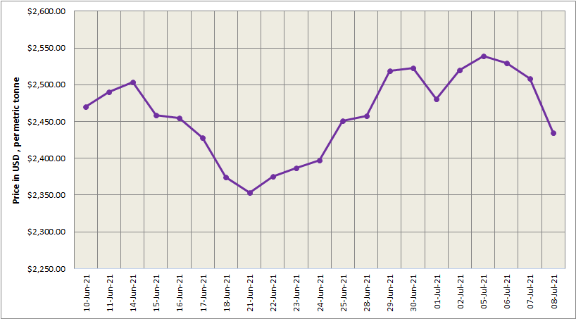 LME aluminium price declines for the third consecutive day to US$2435/t