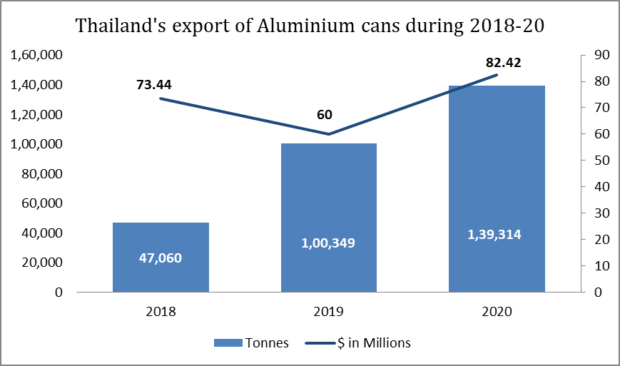 Thailand’s export of aluminium cans 