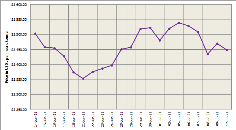 LME aluminium price opened the week lower at US$2449/t; SHFE price extended growth to US$2971/t