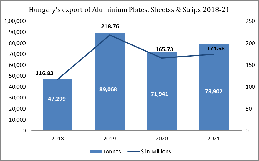 Hungary’s export of aluminium plates, sheets and strips 