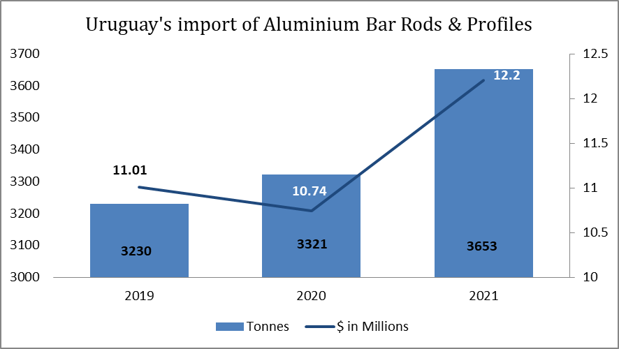 Uruguay’s import of aluminium bar rods and profiles