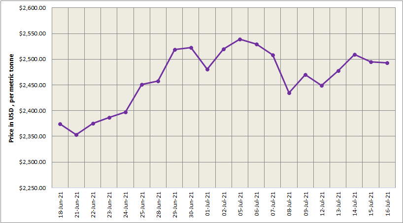 LME aluminium price dips by US$2/t to close at US$2493/t; SHFE price declines below US$3000/t