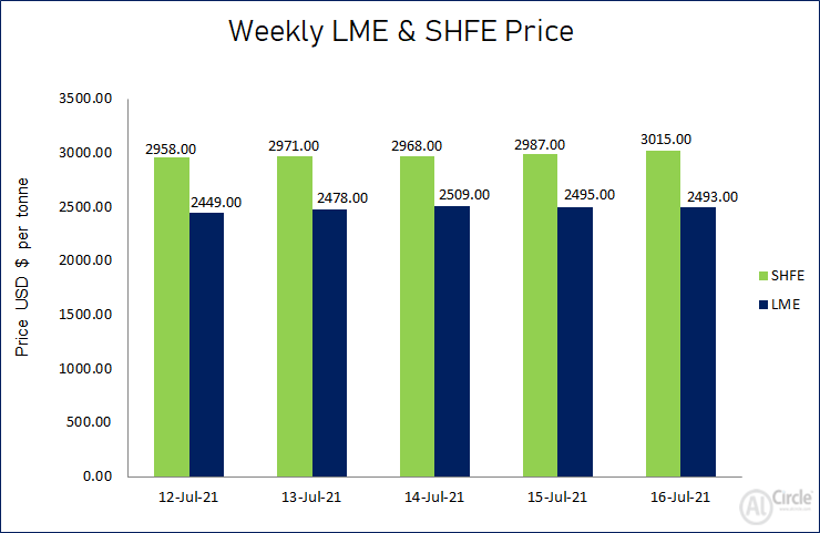 LME aluminium price rose US$44/t this week to close at US$2493/t; SHFE price grew to US$3015/t