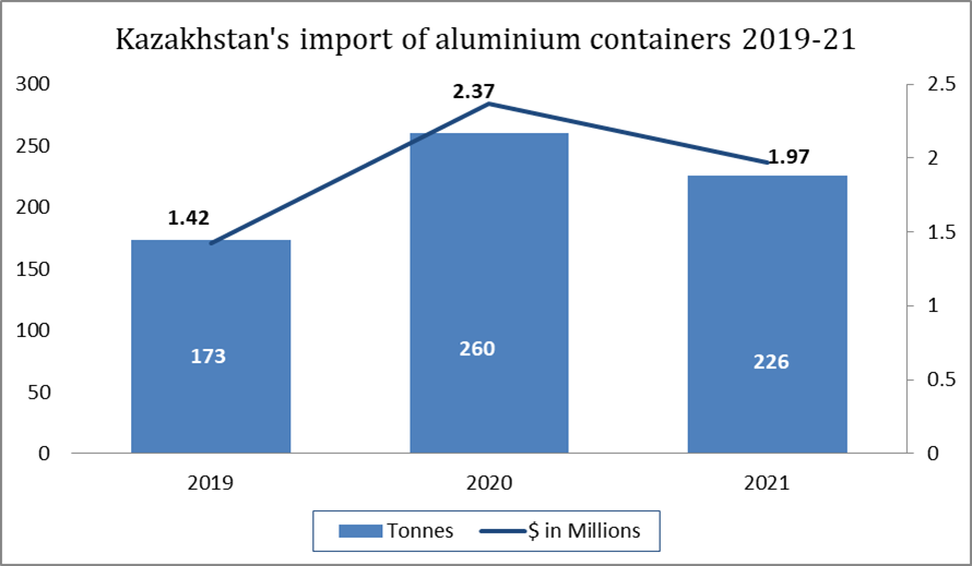 Kazakhstan’s import of aluminium container