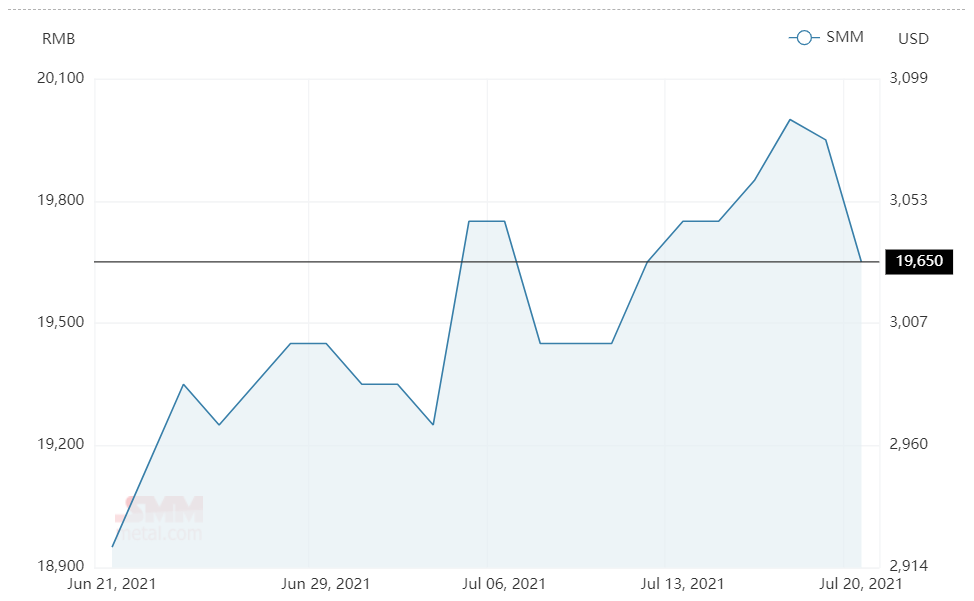 Aluminium alloy(A356) price plunges by RMB300/t