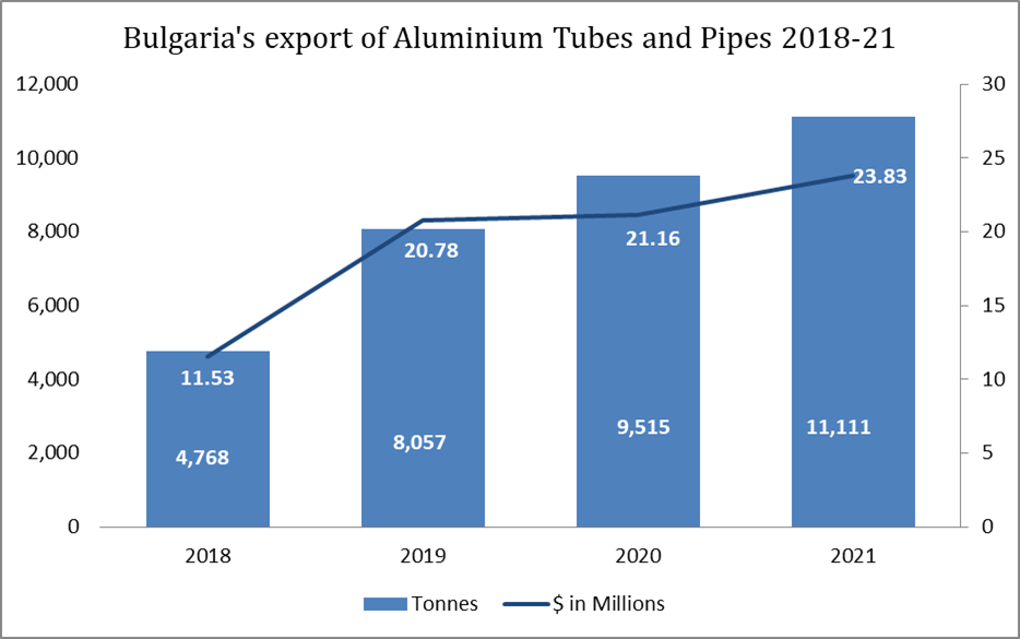 Bulgaria’s export of aluminium tubes and pipes