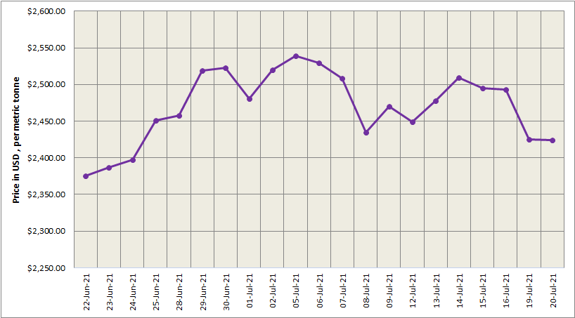 LME aluminium price grows marginally to US$2424.50/t; SHFE price edges 0.72% higher at US$2952/t