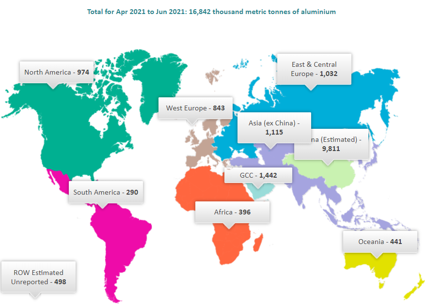 World primary aluminium production in 2Q2021 increases 1% Q-o-Q and 5% Y-o-Y to 16.842 million tonnes: IAI 