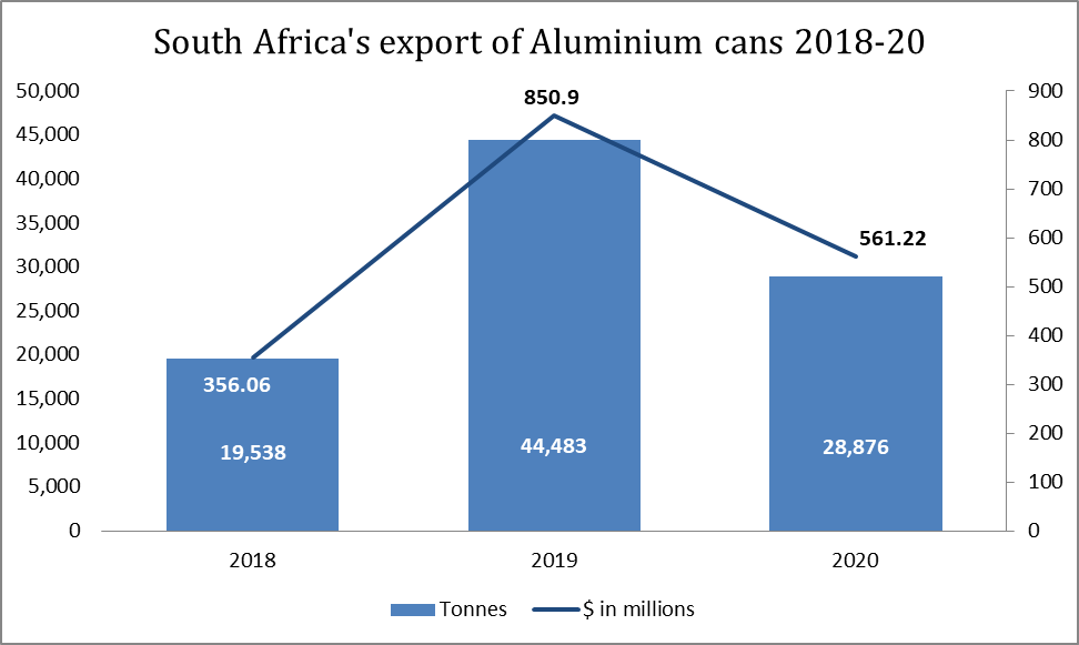 South Africa's export of aluminium cans