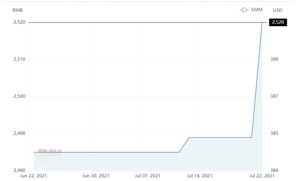 Alumina spot price in China climbs by RMB31/t after a week-long restraint