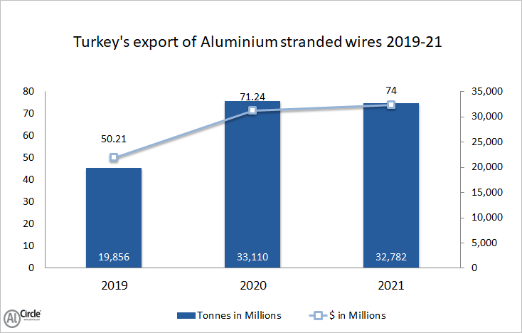 Turkey’s export of aluminium stranded wires
