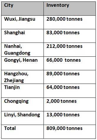 China’s primary aluminium inventories slip by 23000 tonnes to stand at 809,000 tonnes on July 22 