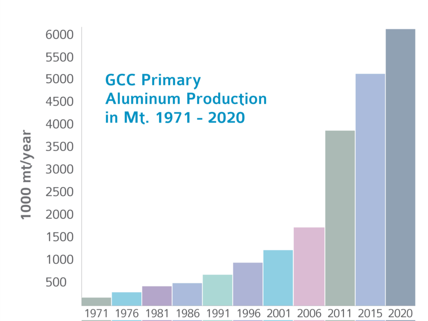 The Gulf Aluminium Industry