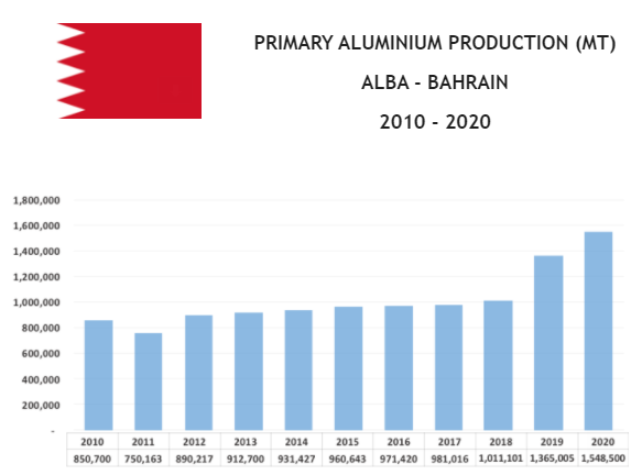 The Gulf Aluminium Industry