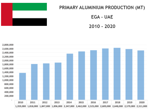 The Gulf Aluminium Industry