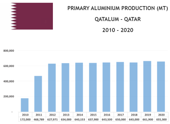 The Gulf Aluminium Industry