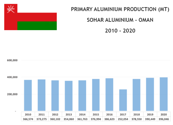 The Gulf Aluminium Industry