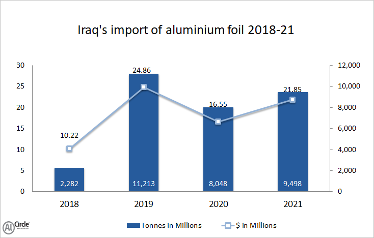 Iraq’s import of aluminium foil