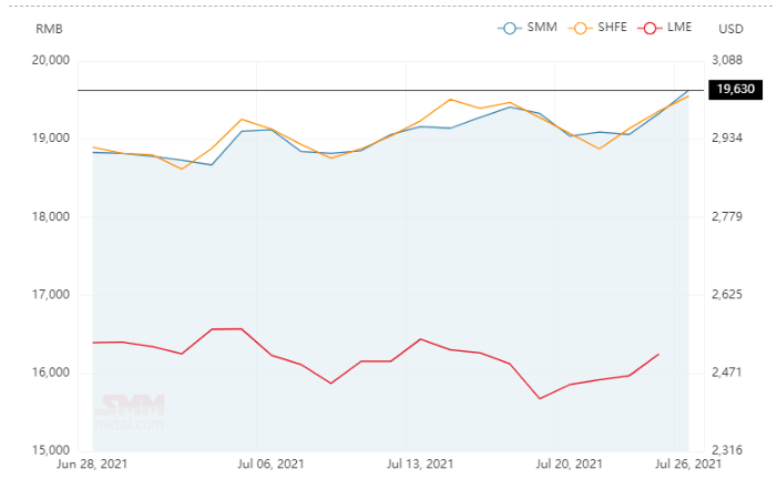 A00 aluminium ingot price in China grows above RMB19500/t