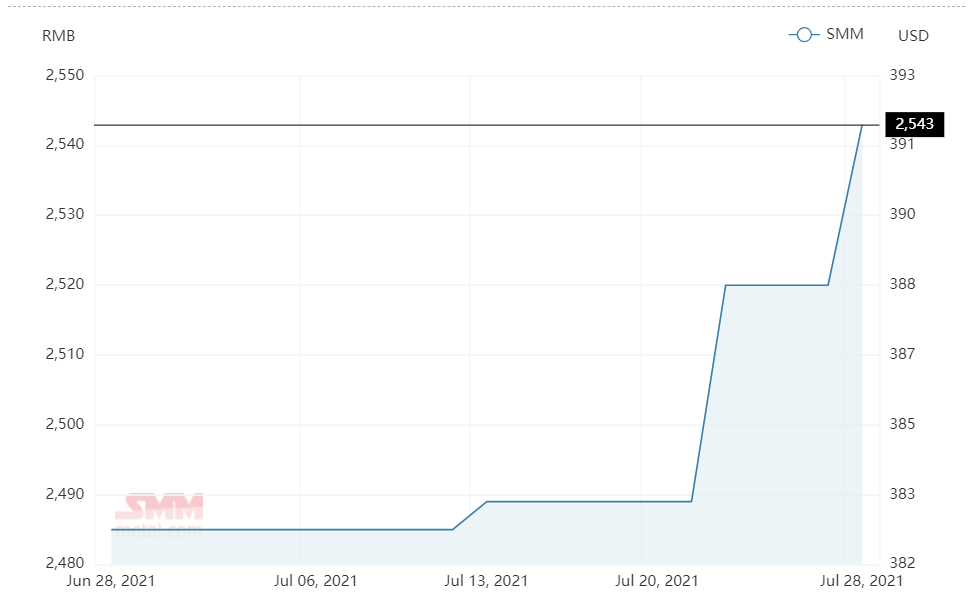 Alumina spot price in China grows by RMB23/t after three days of restraint