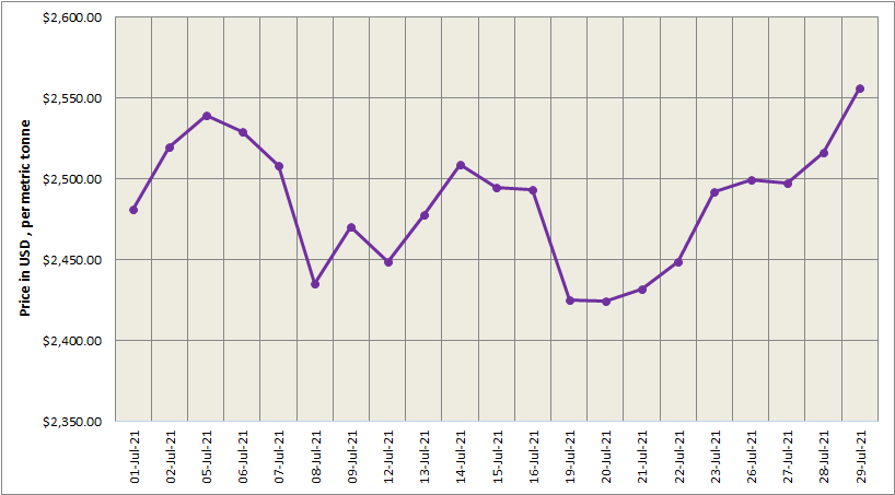 LME aluminium price closes US$48.50/t higher at US$2556.50/t; SHFE price grows to US$3077/t