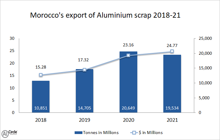 Morocco’s export of aluminium scrap 