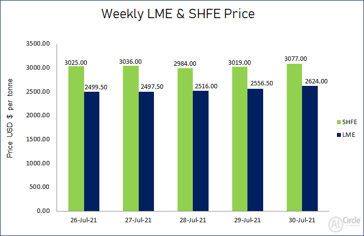 LME aluminium price surged by US$124.50/t this week to settle at US$2624/t; SHFE price grew 1.72% to US$3077/t