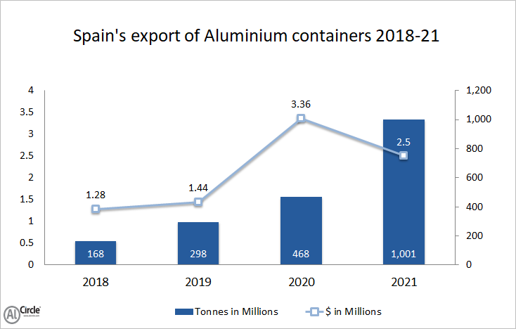 The Spanish export of aluminium containers