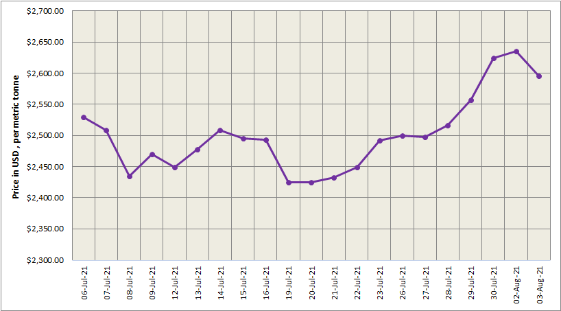 LME aluminium price closes lower at US$2595.50/t after four days of hike in a row