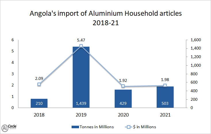Angola’s import of aluminium household articles during 2018-20 