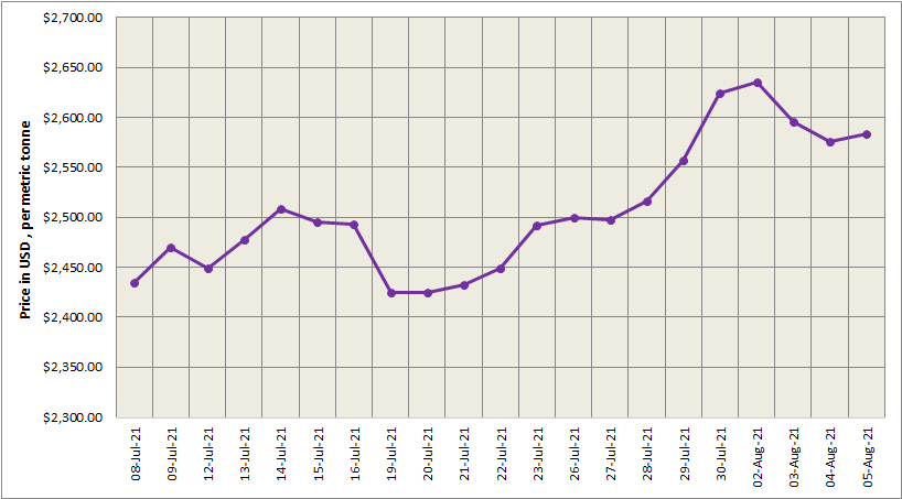 LME aluminium price rose US$8/t to stand at US$2583.50/t