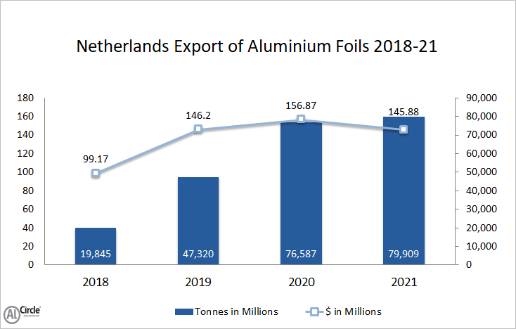 Netherlands export of aluminium foil