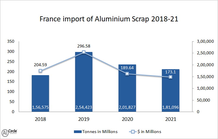 France import of aluminium scrap