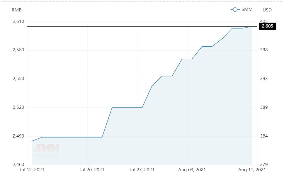 Alumina spot price inches up by RMB2/t