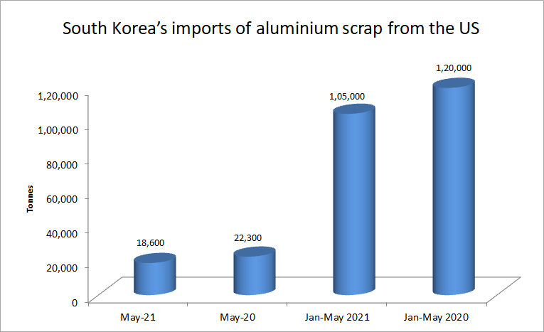 aluminium