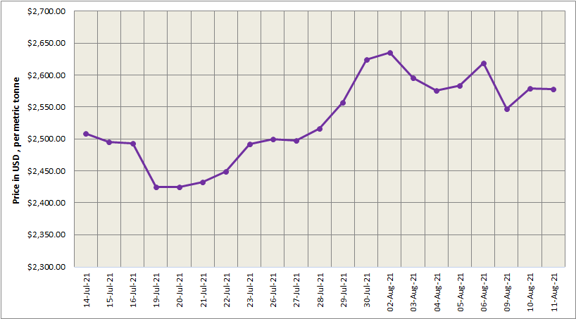 LME aluminium price inches down to US$2578/t